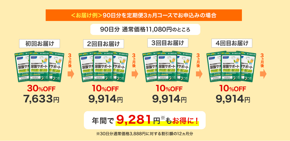 ＜お届け例＞90日分を定期お届け 3ヵ月コースでお申込みの場合 90日分 通常価格11,080円のところ 初回お届け 3ヵ月後 30%OFF 7,633円 2回目お届け 3ヵ月後 10%OFF 9,914円 3回目お届け 3ヵ月後 10%OFF 9,914円 4回目お届け ※30日分通常価格3,888円に対する割引額の12ヵ月分 10%OFF 9,914円 年間で9,281円※もお得に！