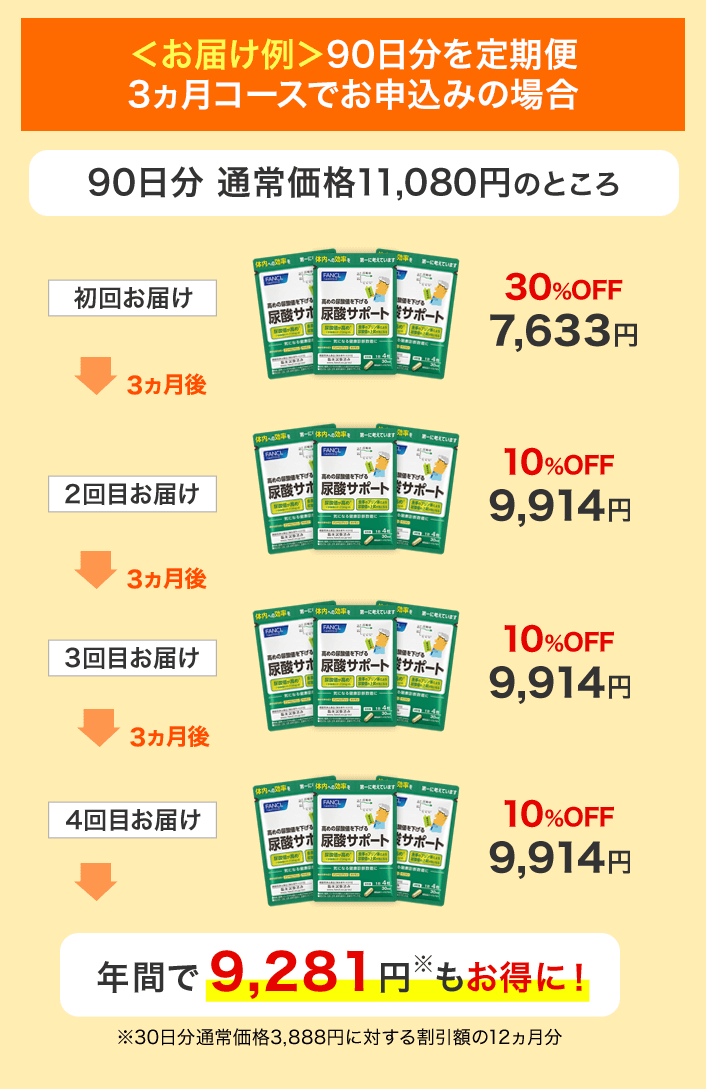 ＜お届け例＞90日分を定期お届け 3ヵ月コースでお申込みの場合 90日分 通常価格11,080円のところ 初回お届け 3ヵ月後 30%OFF 7,633円 2回目お届け 3ヵ月後 10%OFF 9,914円 3回目お届け 3ヵ月後 10%OFF 9,914円 4回目お届け ※30日分通常価格3,888円に対する割引額の12ヵ月分 10%OFF 9,914円 年間で9,281円※もお得に！