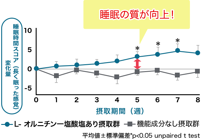 睡眠の質が向上！