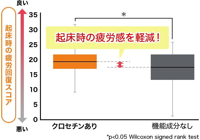 起床時の疲労感を軽減！