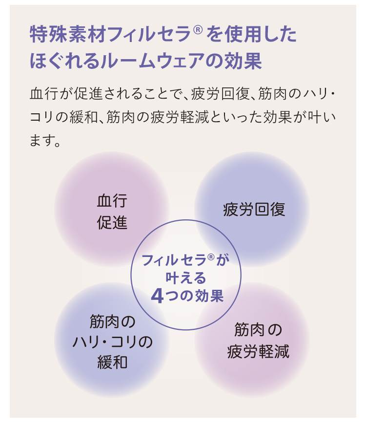 特殊素材フィルセラ®を使用したほぐれるルームウェアの効果血行が促進されることで、疲労回復、筋肉のハリ·コリの緩和、筋肉の疲労軽減といった効果が叶います。