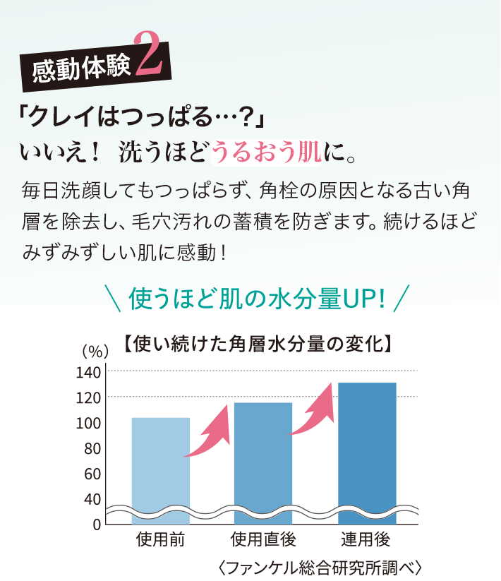 感動体験２ 「クレイはつっぱる…？」いいえ！ 洗うほどうるおう肌に。