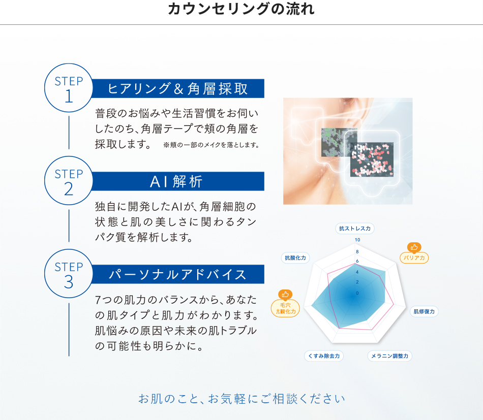 カウンセリングの流れ STEP1 ヒヤリング＆角層採取／STEP2 AL解析／STEP3 パーソナルアドバイス