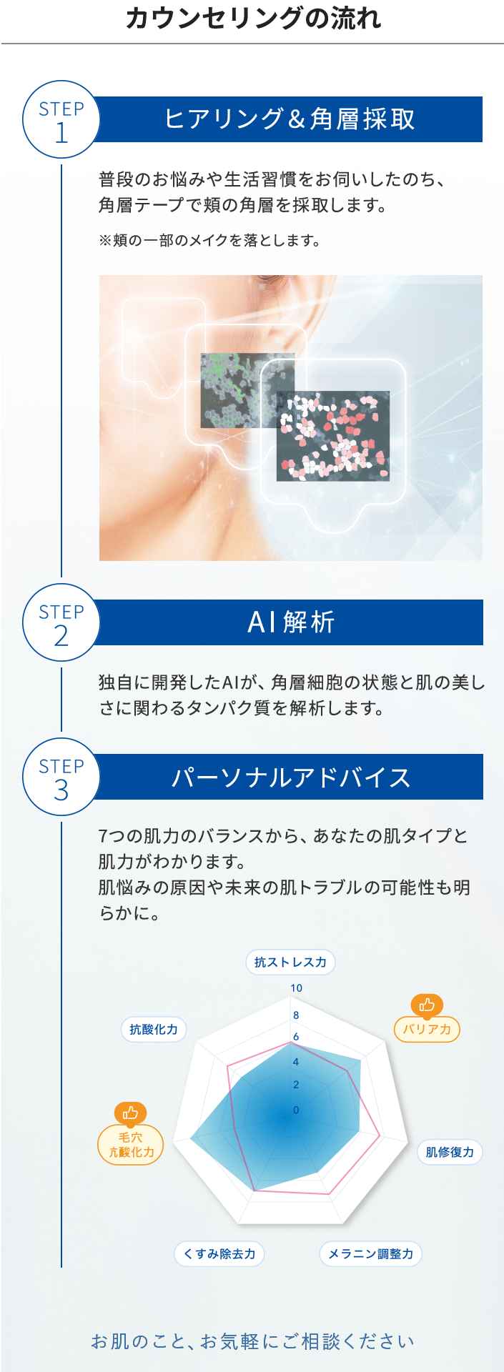 カウンセリングの流れ STEP1 ヒヤリング＆角層採取／STEP2 AL解析／STEP3 パーソナルアドバイス