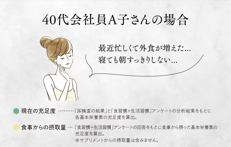 40代会社員A子さんの場合 最近忙しくて外食が増えた...寝ても朝すっきりしない... 現在の充足度…………「尿検査の結果」と「食習慣＋生活習慣」アンケートの分析結果をもとに各基本栄養素の充足度を算出。 食事からの摂取量……「食習慣＋生活習慣」アンケートの回答をもとに食事から摂った基本栄養素の充足度を算出。 ※サプリメントからの摂取量は含みません。