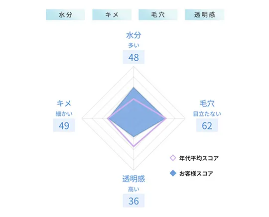 スコア測定