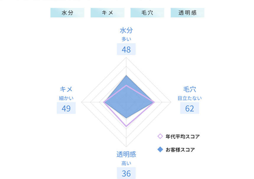 水分多い48 穴目立たない62 透明感高い36 キメ細かい49年代平均スコアお客様スコア