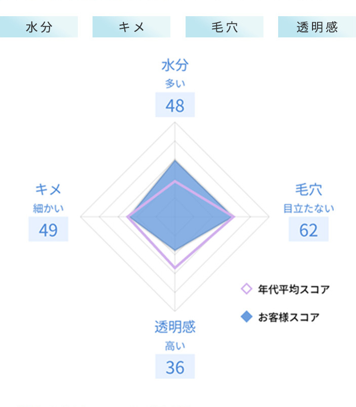 水分多い48 穴目立たない62 透明感高い36 キメ細かい49年代平均スコアお客様スコア