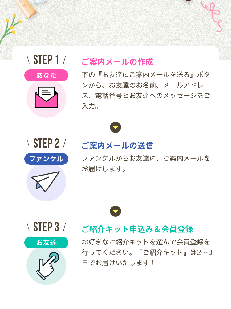 STEP 1 あなた ご案内メールの作成 下の『お友達にご案内メールを送る』ボタンから、お友達のお名前、メールアドレス、電話番号とお友達へのメッセージをご入力。 STEP 2 ファンケル ご案内メールの送信 ファンケルからお友達に、ご案内メールをお届けします。 STEP 3 お友達 ご紹介キット申込み&会員登録 お好きなご紹介キットを選んで会員登録を行ってください。『ご紹介キット』は2〜3日でお届けいたします!