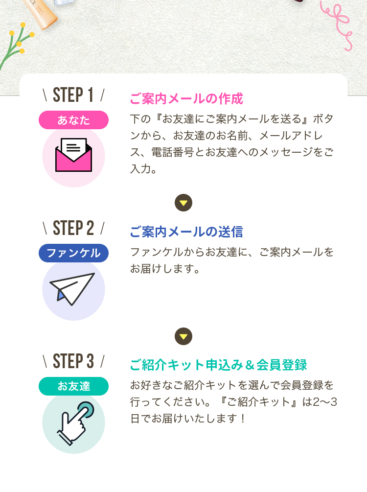 STEP 1 あなた ご案内メールの作成　下の『お友達にご案内メールを送る』ボタンから、お友達のお名前、メールアドレス、電話番号とお友達へのメッセージをご入力。 STEP 2 ファンケル ご案内メールの送信 ファンケルからお友達に、ご案内メールをお届けします。 STEP 3 お友達 ご紹介キット申込み＆会員登録 お好きなご紹介キットを選んで会員登録を行ってください。『ご紹介キット』は2〜3日でお届けいたします！