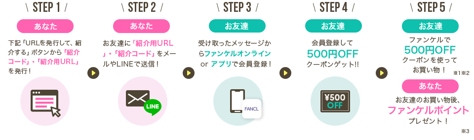 STEP 1 あなた 下記「URLを発行して、紹介する」ボタンから「紹介コード」・「紹介用URL」を発行！ STEP 2 あなた お友達に「紹介用URL」・「紹介コード」をメールやLINEで送信！ STEP 3 お友達 受け取ったメッセージからファンケルオンライン or アプリで会員登録！ STEP 4 お友達 会員登録して500円OFFクーポンゲット!! STEP 5 お友達 ファンケルで500円OFFクーポンを使ってお買い物！ あなた お友達のお買い物後、ファンケルポイントプレゼント！