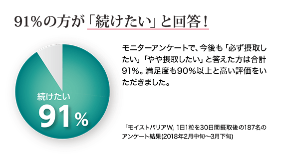 91%の方が「続けたい」と回答！ モニターアンケートで、今後も「必ず摂取したい」「やや摂取したい」と答えた方は合計91％。満足度も90％以上と高い評価をいただきました。