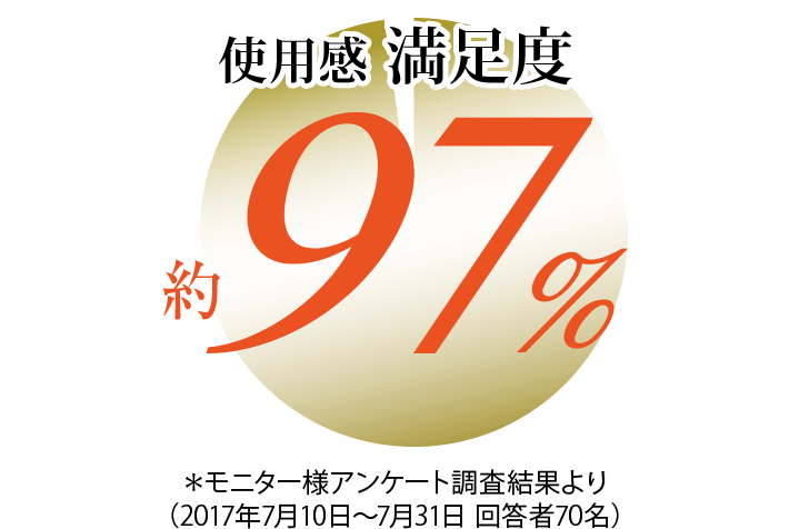 使用感満足度 約97％ ※モニター様アンケート調査結果より（2017年7月10日～7月31日 回答者70名）