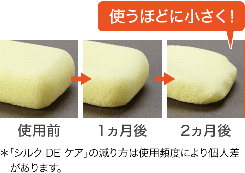 使うほどに小さく！ ＊「シルク DE ケア」の減り方は使用頻度により個人差があります。