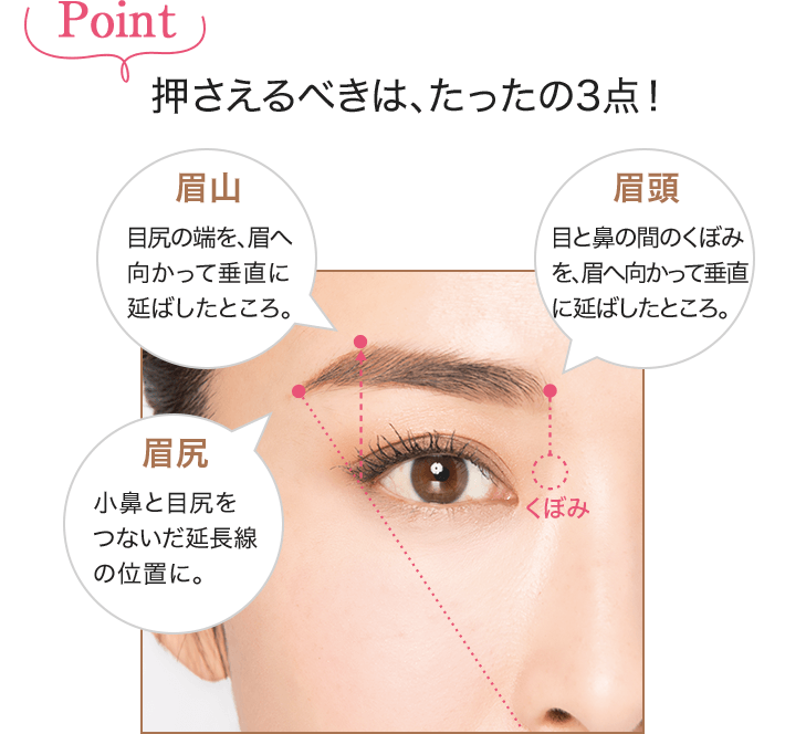 Point 押さえるべきは、たったの3点！ 眉山 目尻の端を、眉へ向かって垂直に延ばしたところ。 眉頭 目と鼻の間のくぼみを、眉へ向かって垂直に延ばしたところ。 眉尻 小鼻と目尻をつないだ延長線の位置に。