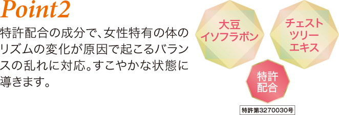 Point2 特許配合の成分で、女性特有の体のリズムの変化が原因で起こるバランスの乱れに対応。すこやかな状態に導きます。 大豆イソフラボン チェストツリーエキス 特許配合 特許第3270030号