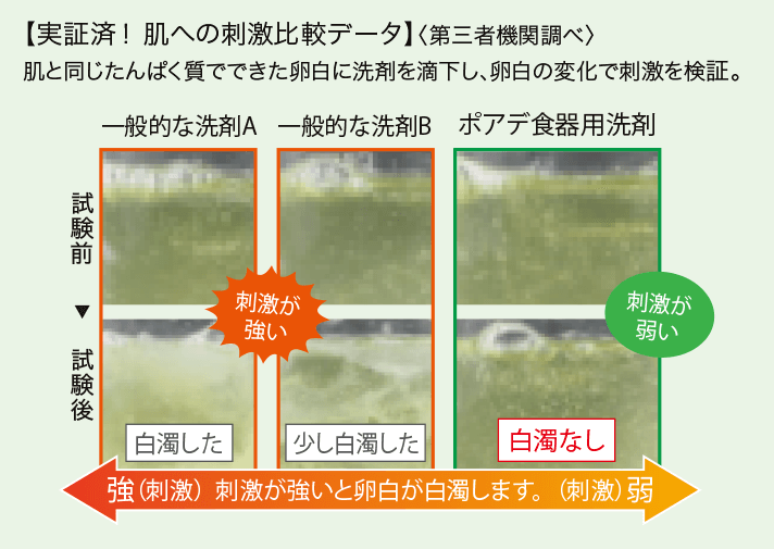 【実証済! 肌への刺激比較データ】〈第三者機関調べ〉 肌と同じたんぱく質でできた卵白に洗剤を滴下し、卵白の変化で刺激を検証。 刺激が弱い