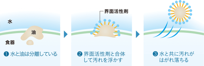 1.水と油は分離している 2.界面活性剤と合体して汚れを浮かす 3.水と共に汚れがはがれ落ちる