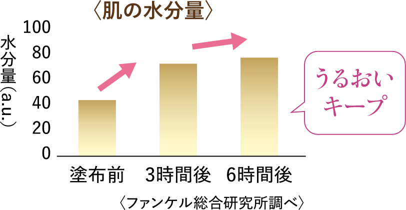 肌の水分量の図