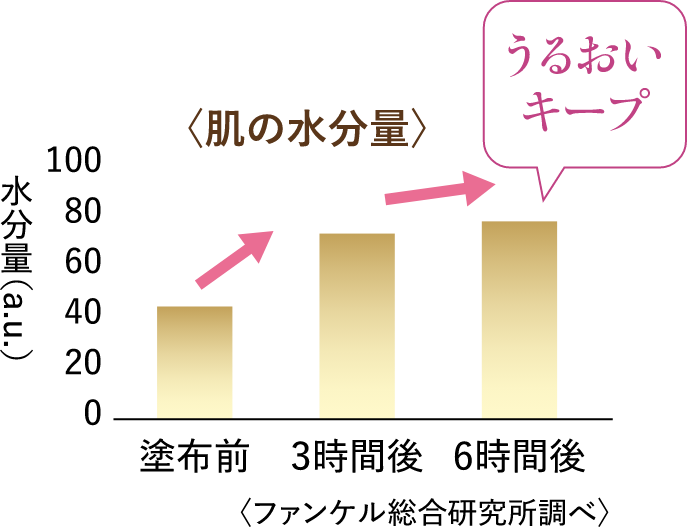 肌の水分量の図