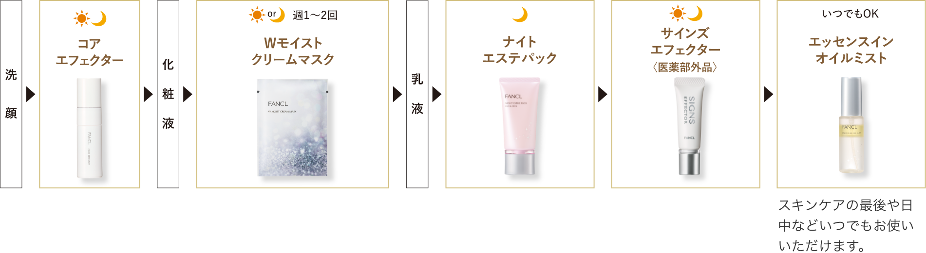 使用順序の図
