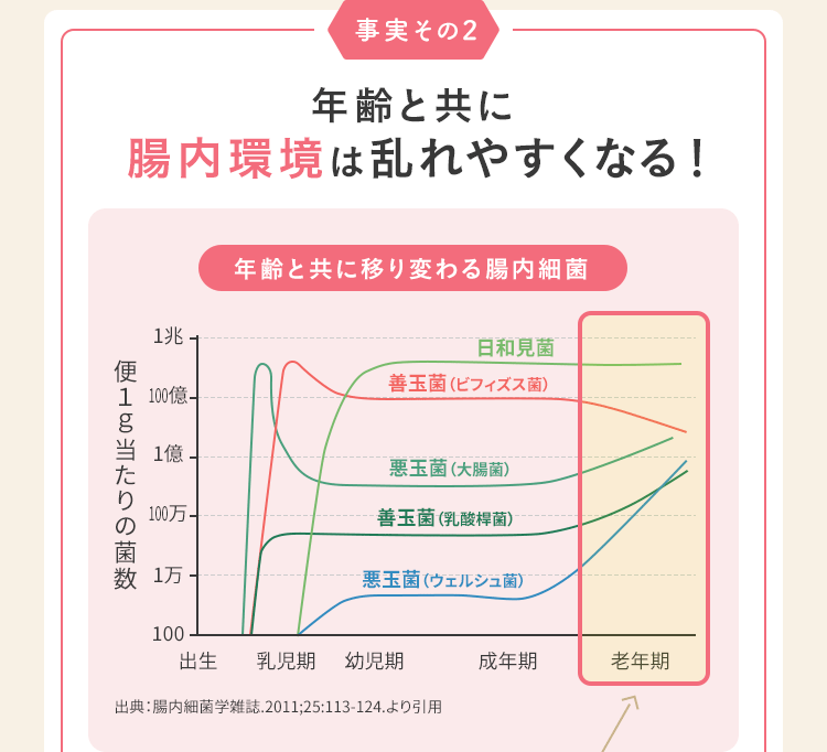 事実その2 年齢と共に腸内環境は乱れやすくなる!